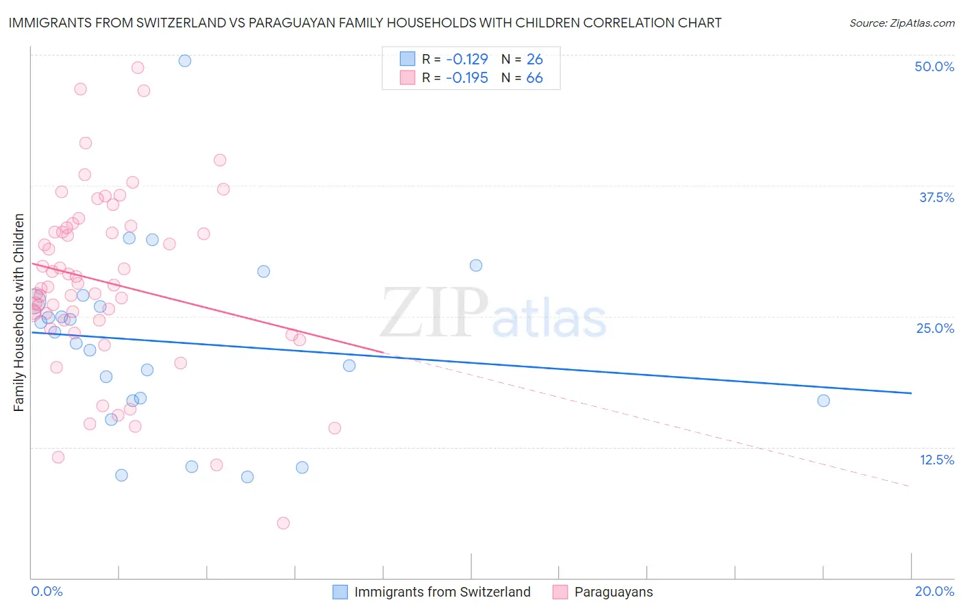 Immigrants from Switzerland vs Paraguayan Family Households with Children