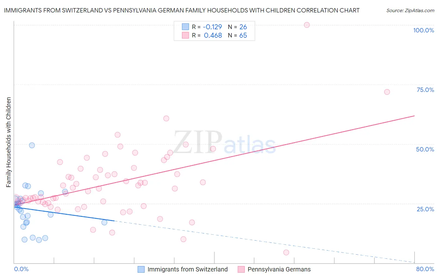 Immigrants from Switzerland vs Pennsylvania German Family Households with Children