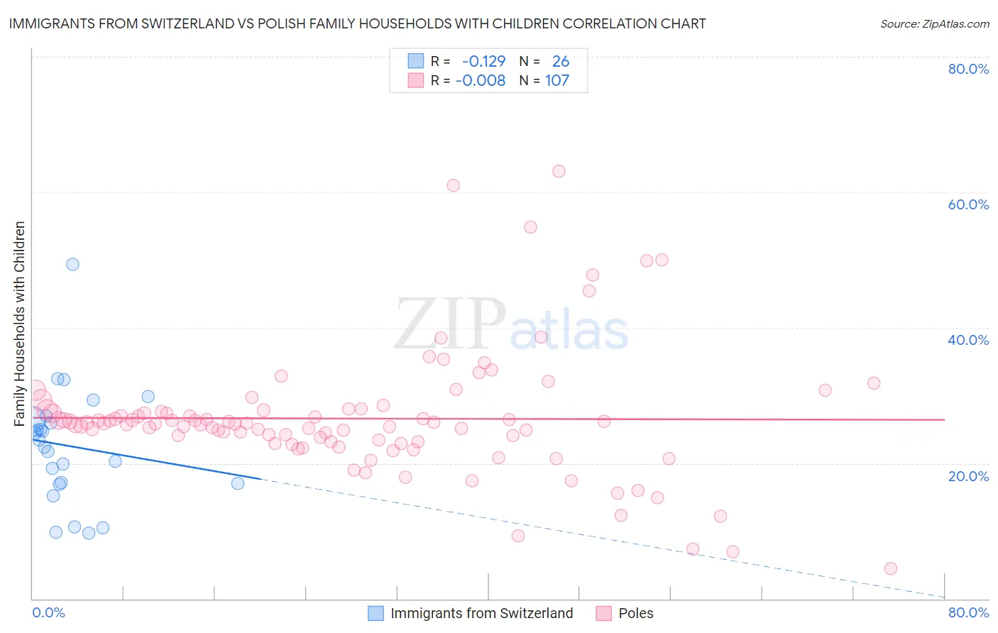 Immigrants from Switzerland vs Polish Family Households with Children