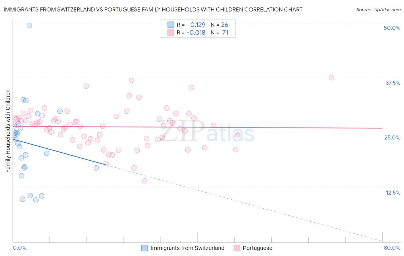 Immigrants from Switzerland vs Portuguese Family Households with Children