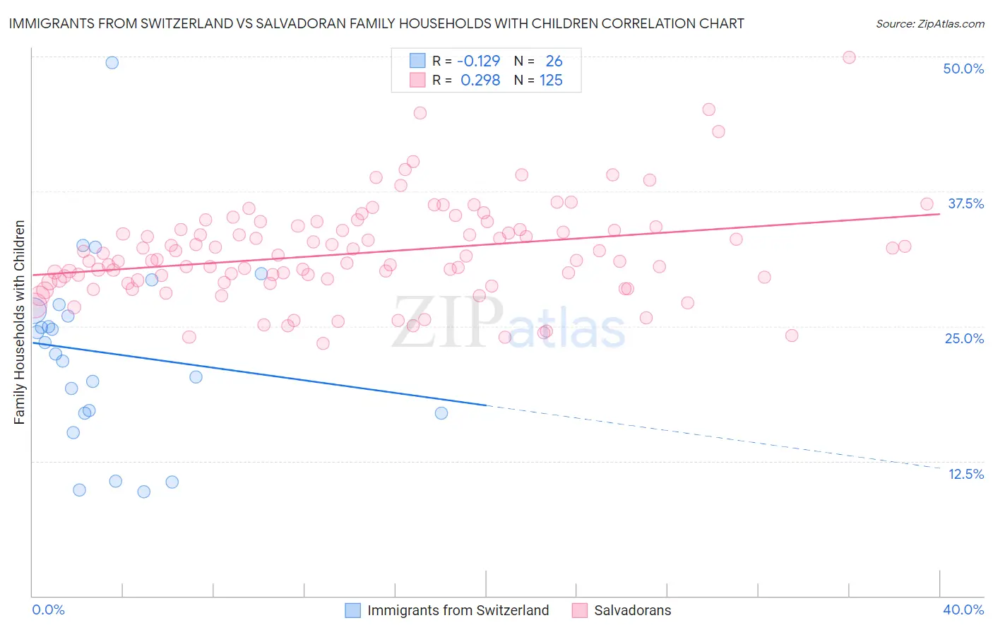 Immigrants from Switzerland vs Salvadoran Family Households with Children