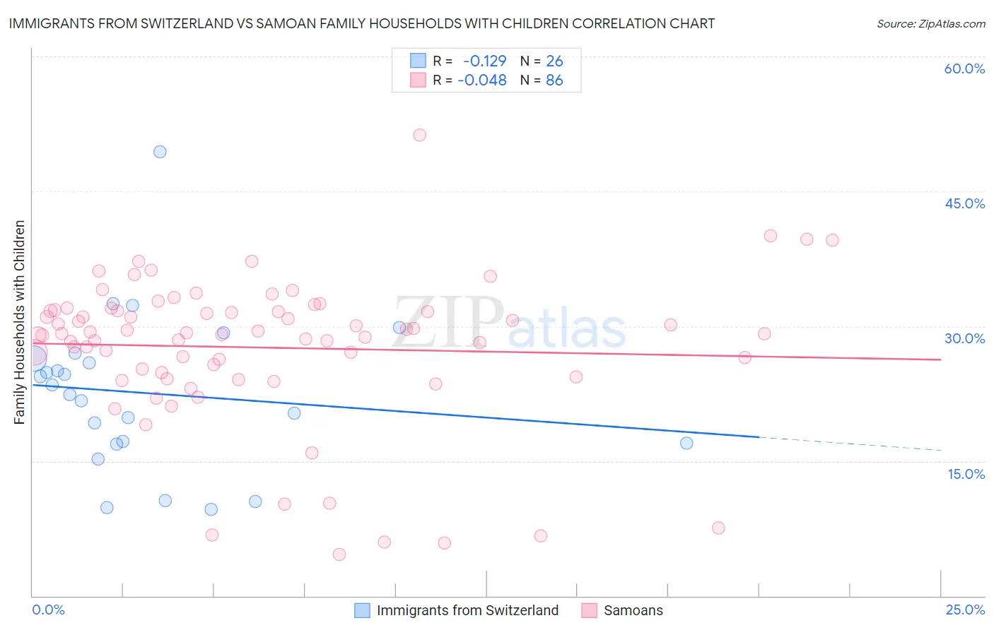 Immigrants from Switzerland vs Samoan Family Households with Children