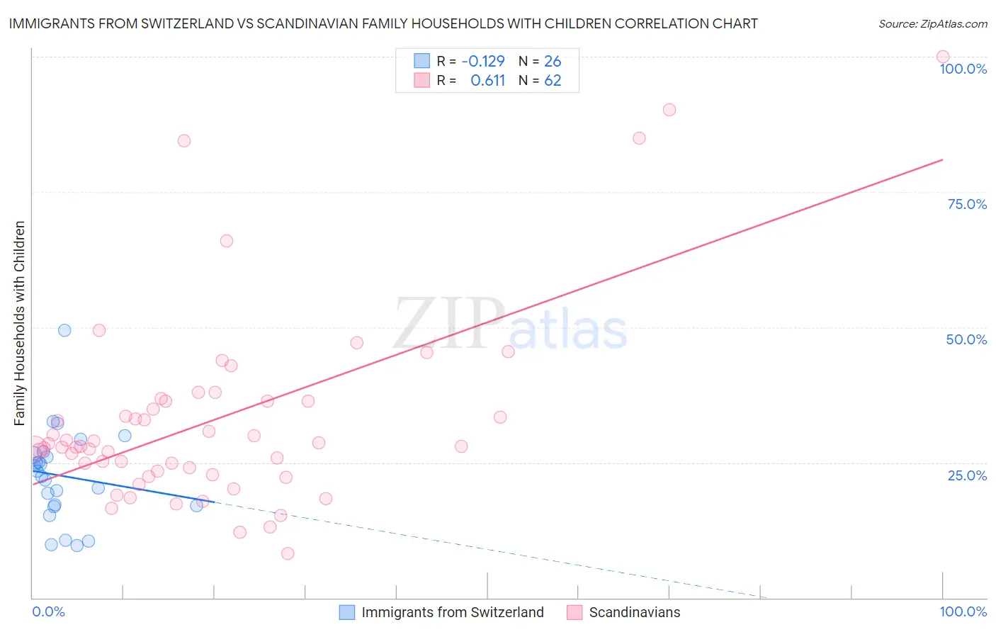 Immigrants from Switzerland vs Scandinavian Family Households with Children