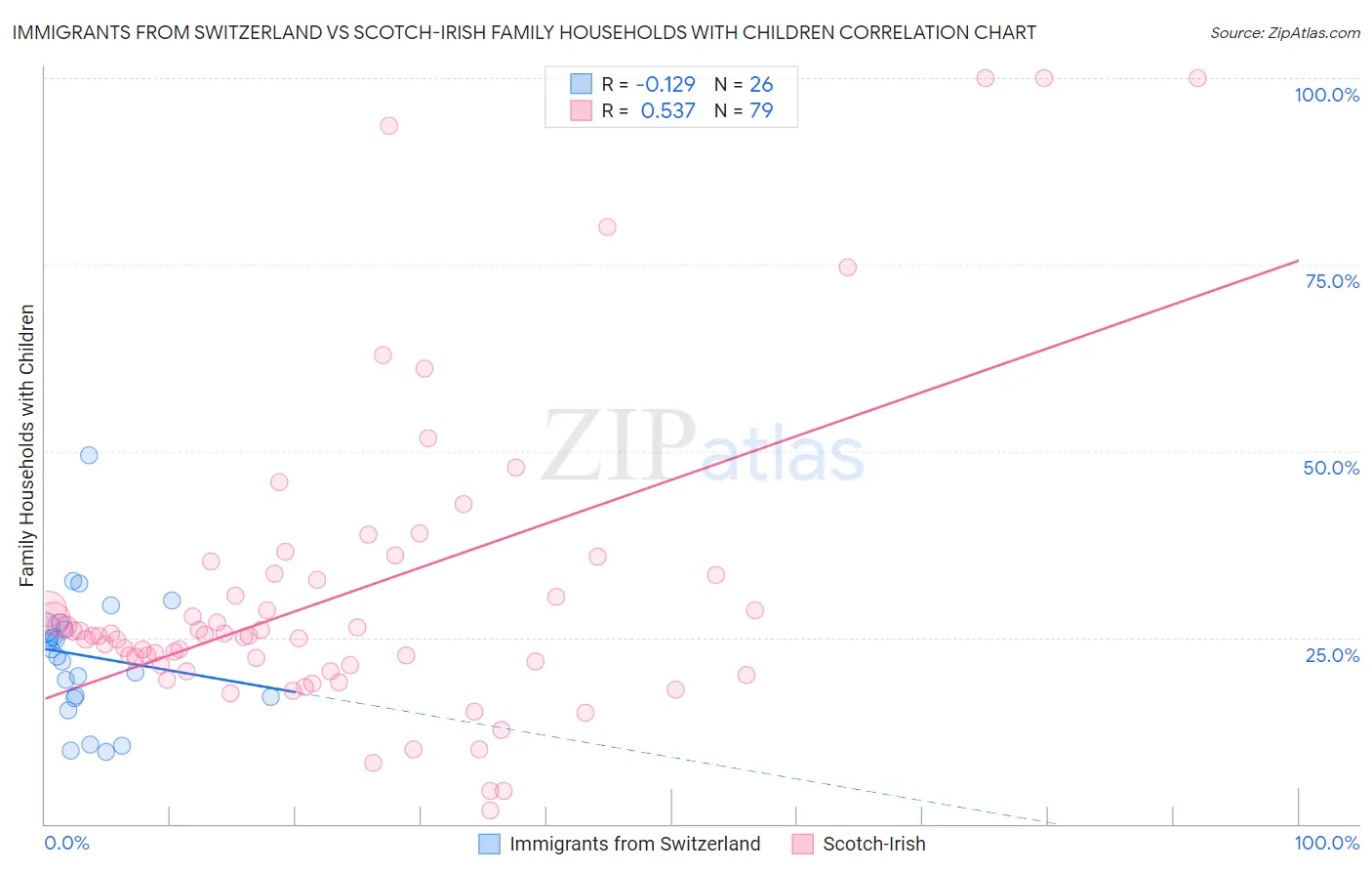 Immigrants from Switzerland vs Scotch-Irish Family Households with Children