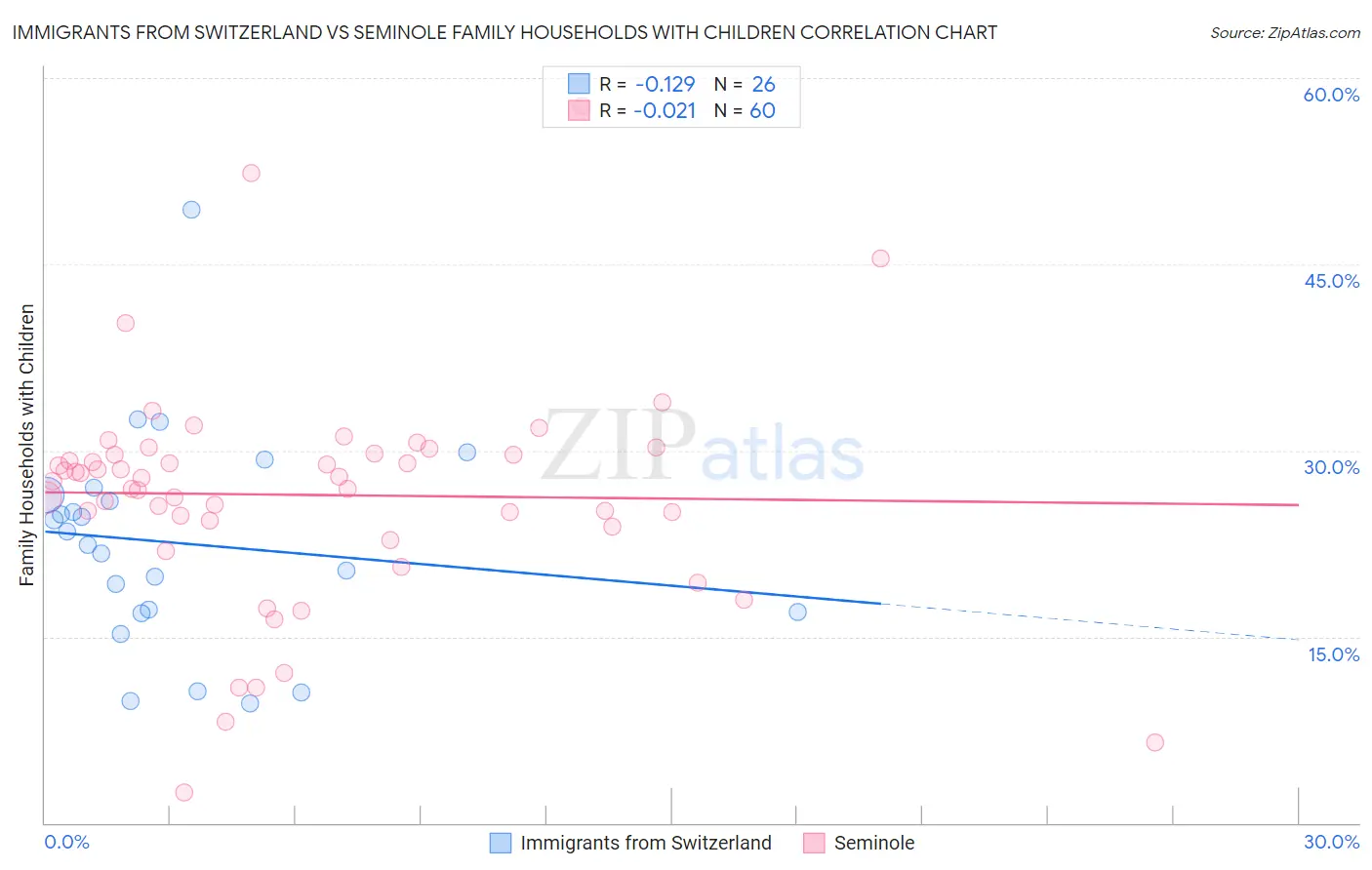 Immigrants from Switzerland vs Seminole Family Households with Children