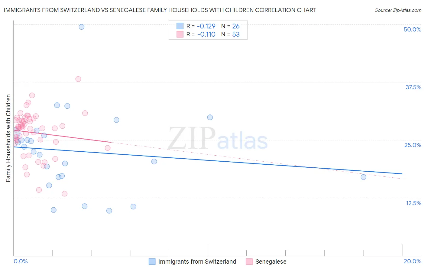 Immigrants from Switzerland vs Senegalese Family Households with Children