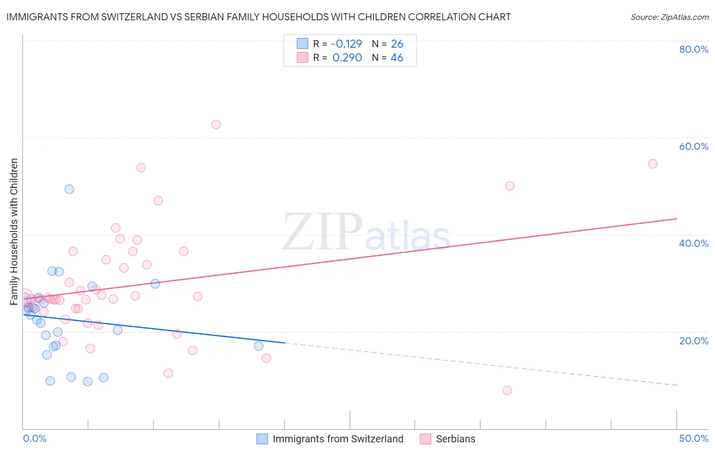 Immigrants from Switzerland vs Serbian Family Households with Children