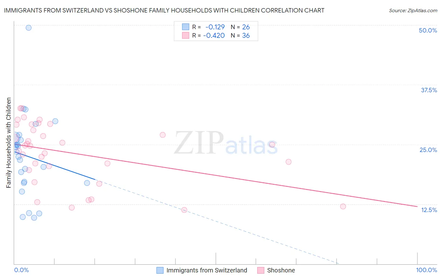 Immigrants from Switzerland vs Shoshone Family Households with Children