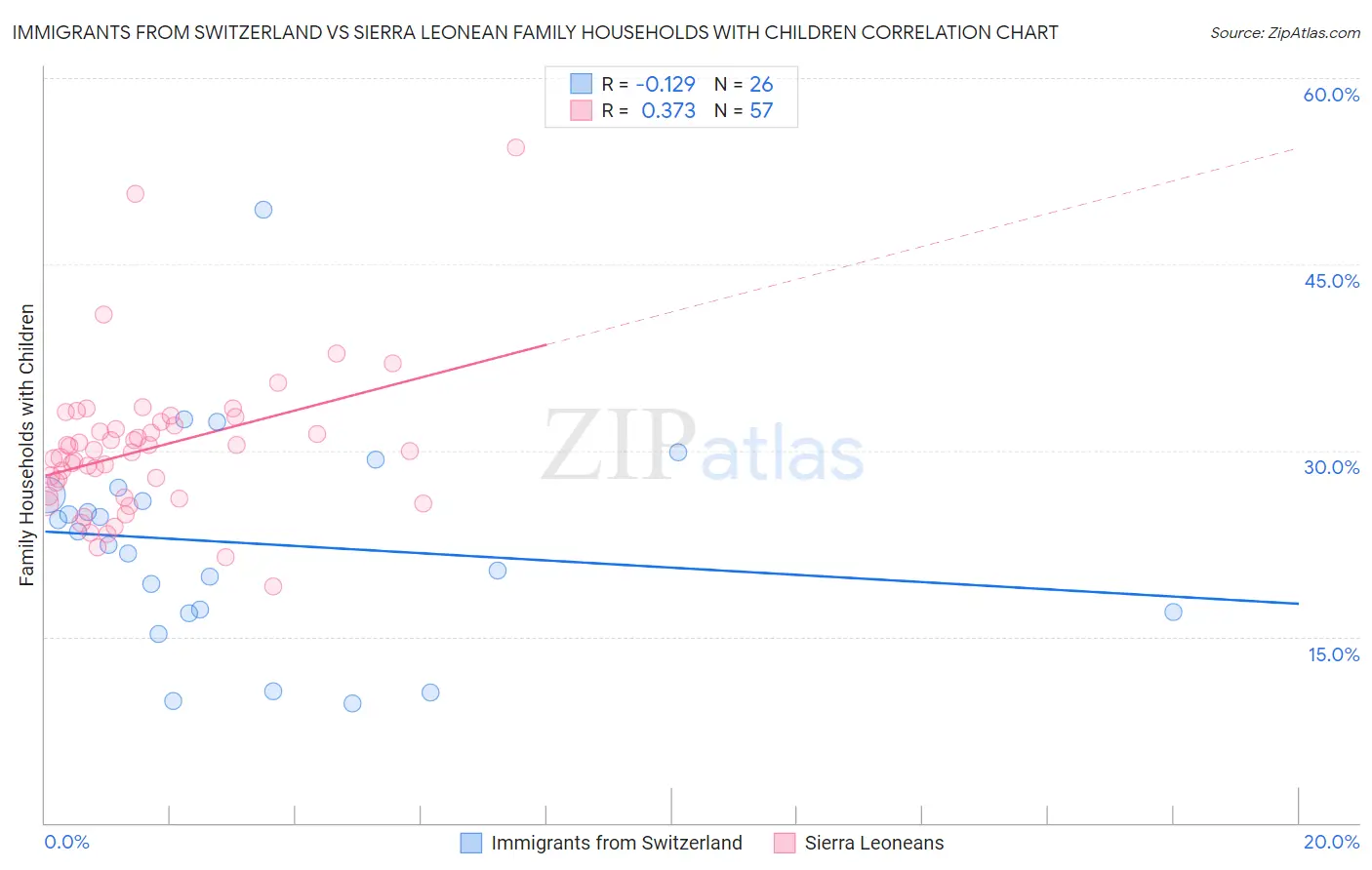 Immigrants from Switzerland vs Sierra Leonean Family Households with Children