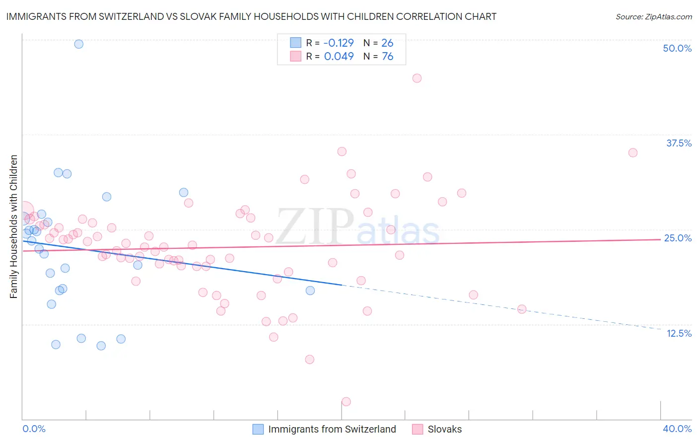 Immigrants from Switzerland vs Slovak Family Households with Children