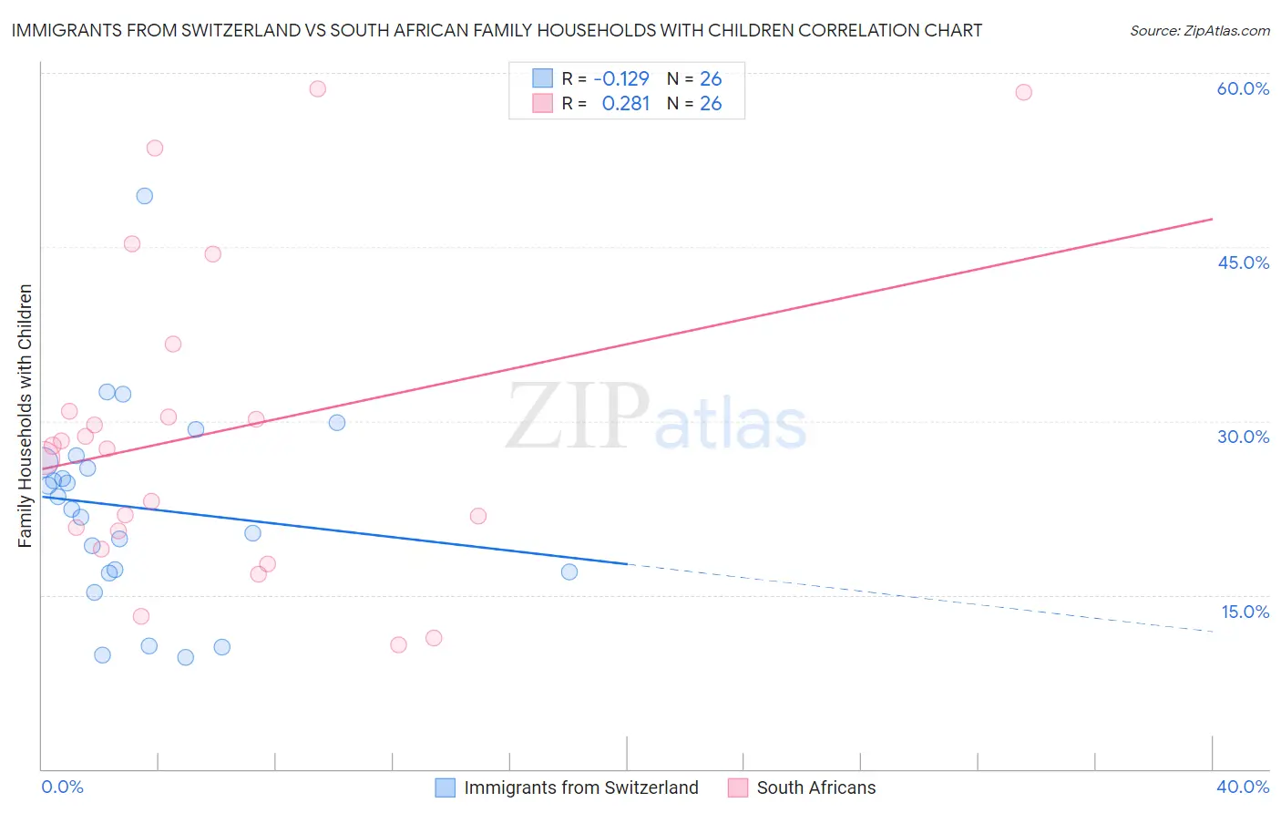Immigrants from Switzerland vs South African Family Households with Children