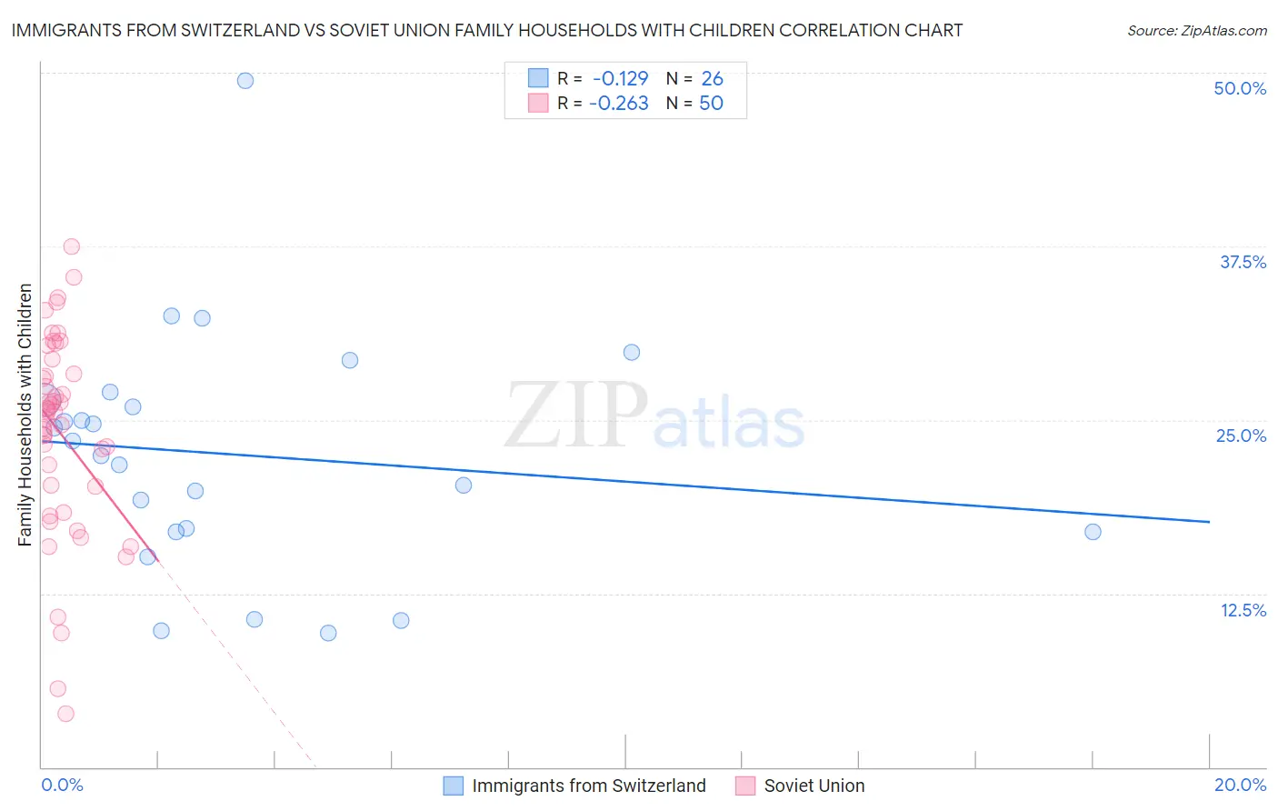 Immigrants from Switzerland vs Soviet Union Family Households with Children