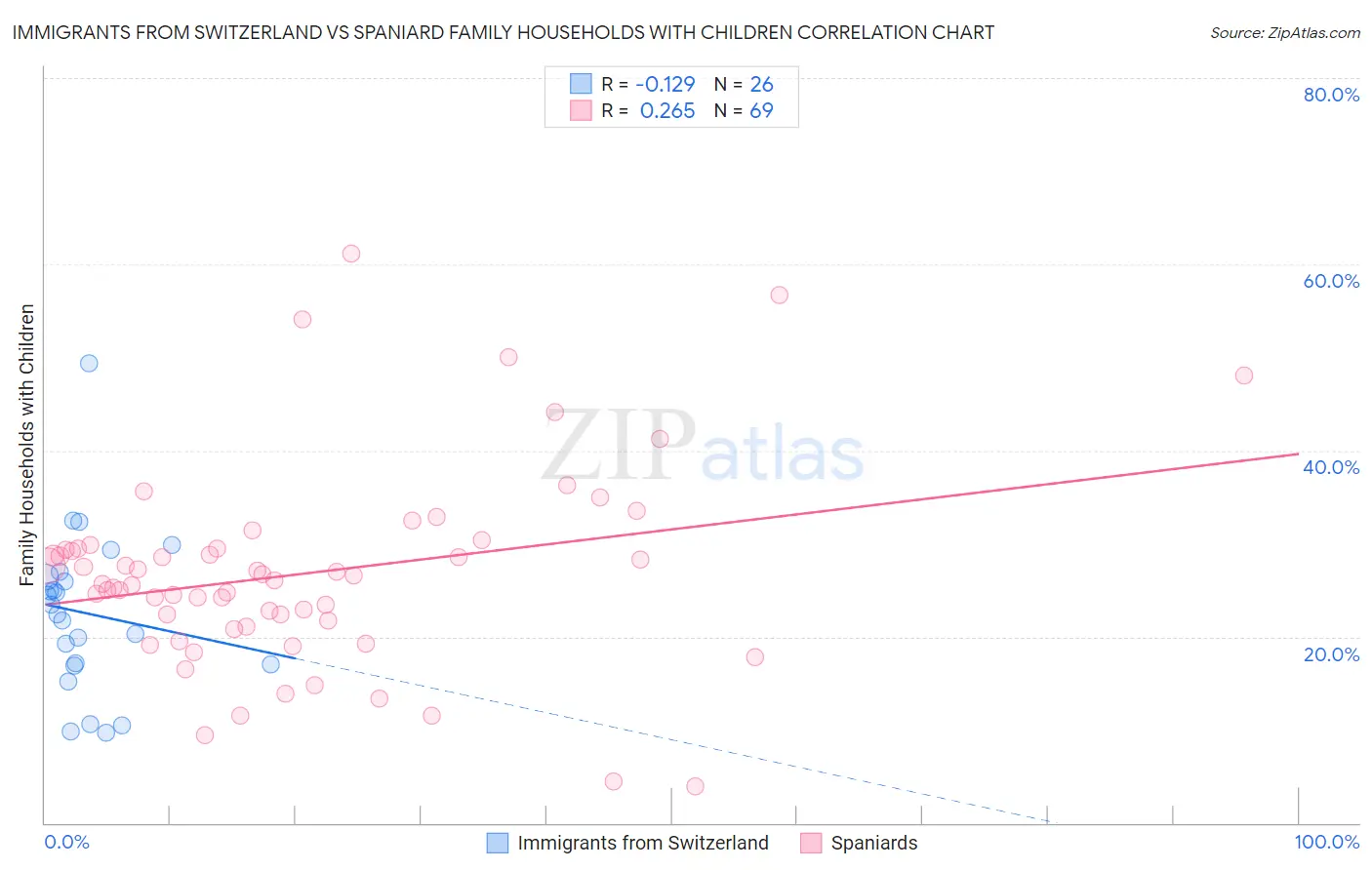 Immigrants from Switzerland vs Spaniard Family Households with Children