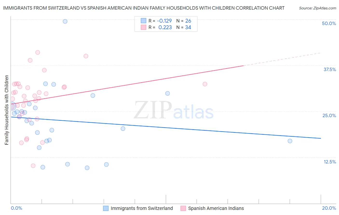 Immigrants from Switzerland vs Spanish American Indian Family Households with Children