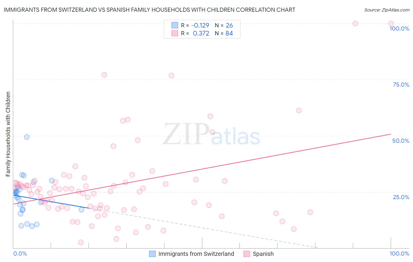 Immigrants from Switzerland vs Spanish Family Households with Children