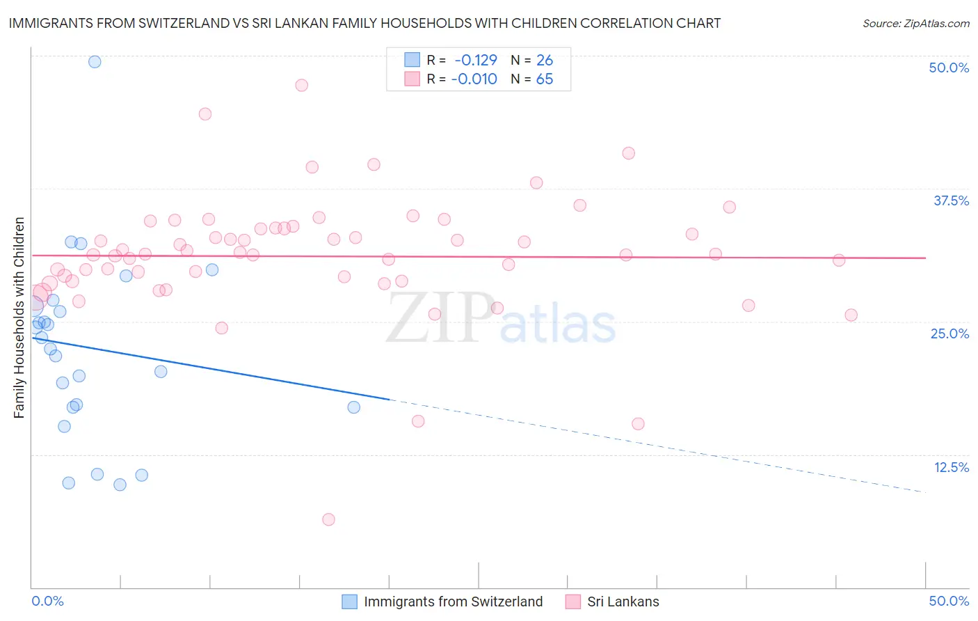 Immigrants from Switzerland vs Sri Lankan Family Households with Children