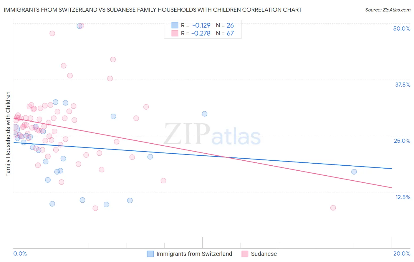 Immigrants from Switzerland vs Sudanese Family Households with Children