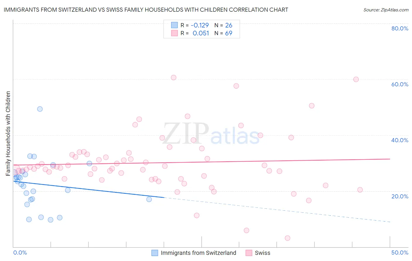 Immigrants from Switzerland vs Swiss Family Households with Children