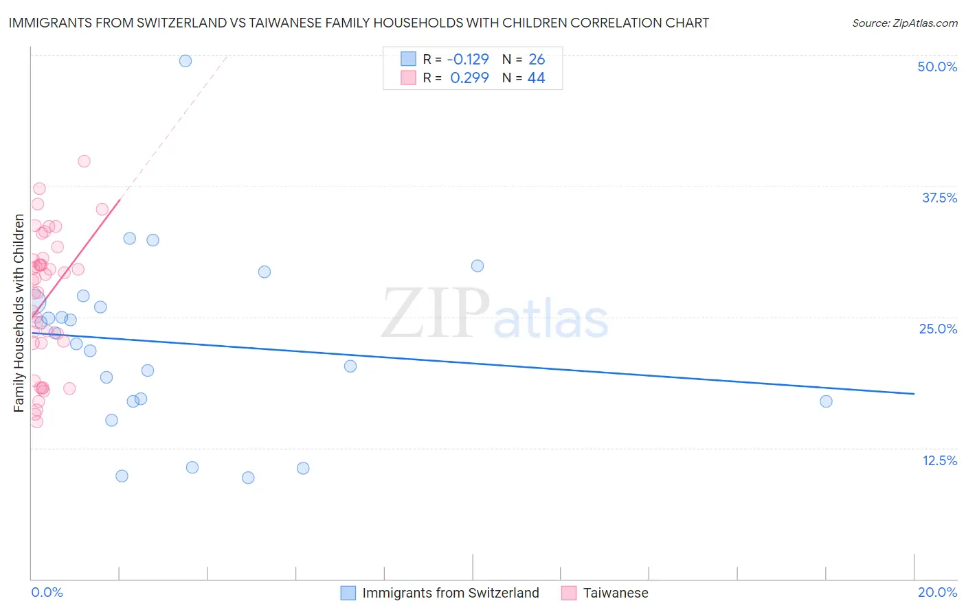 Immigrants from Switzerland vs Taiwanese Family Households with Children