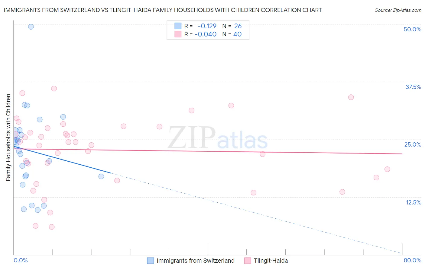 Immigrants from Switzerland vs Tlingit-Haida Family Households with Children