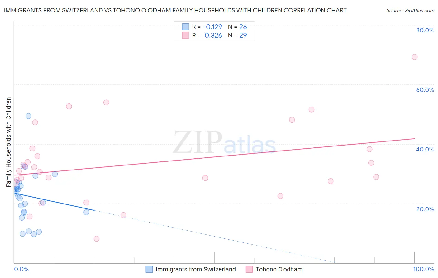 Immigrants from Switzerland vs Tohono O'odham Family Households with Children