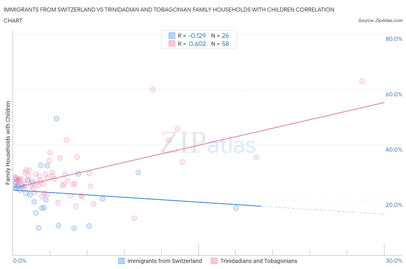 Immigrants from Switzerland vs Trinidadian and Tobagonian Family Households with Children
