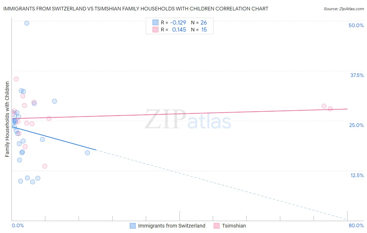 Immigrants from Switzerland vs Tsimshian Family Households with Children