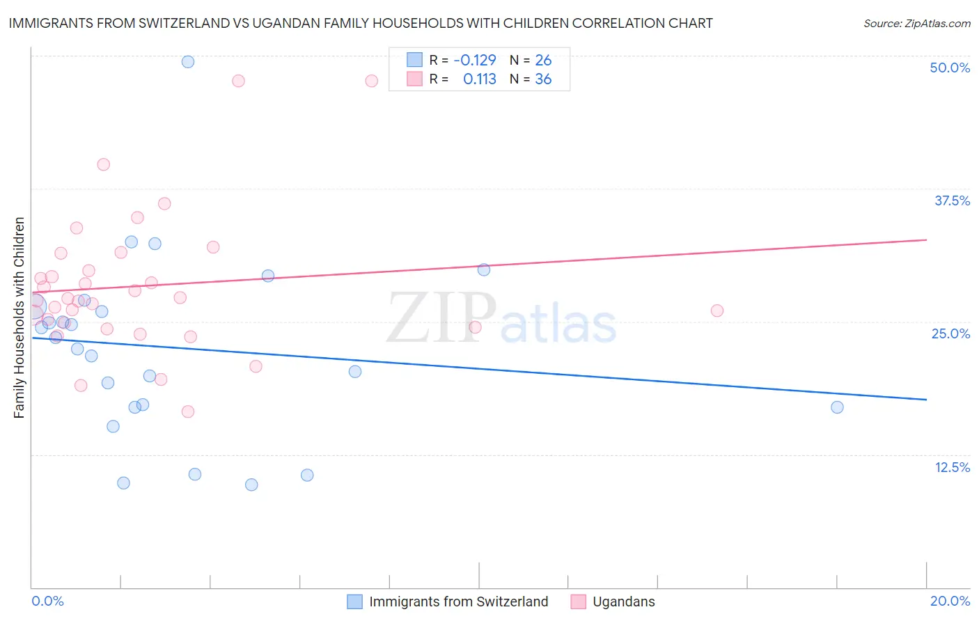 Immigrants from Switzerland vs Ugandan Family Households with Children