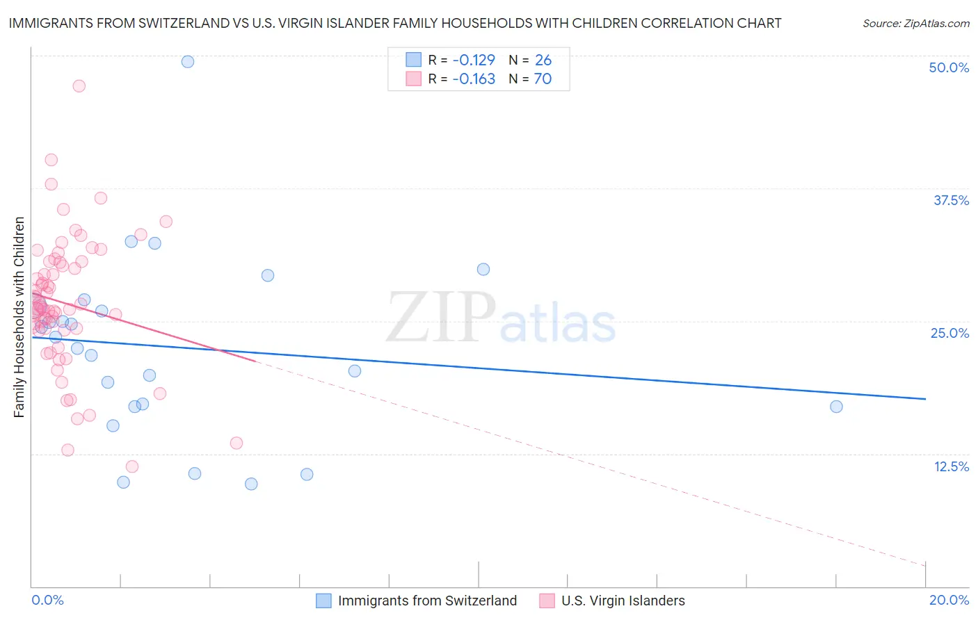 Immigrants from Switzerland vs U.S. Virgin Islander Family Households with Children