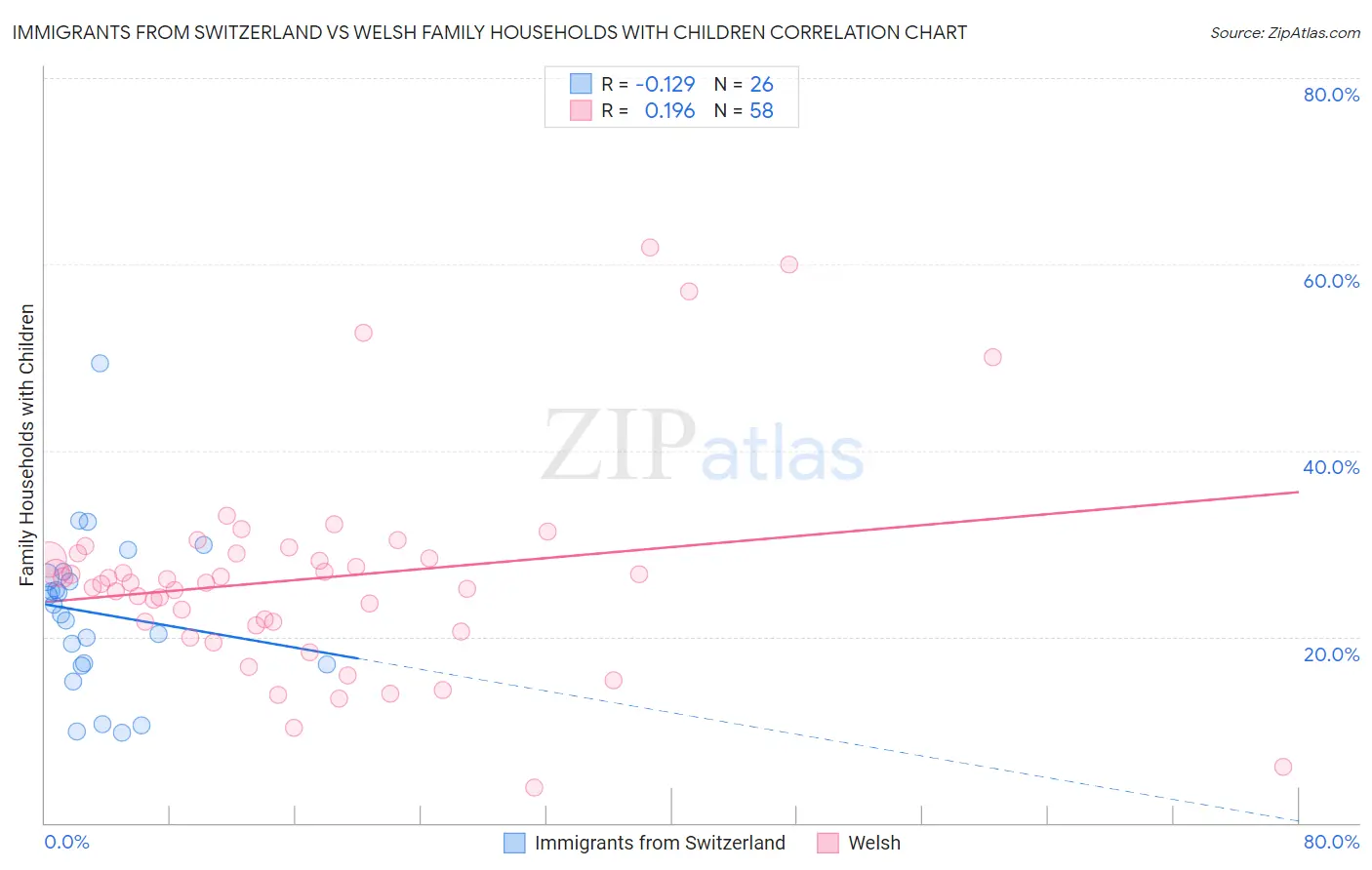 Immigrants from Switzerland vs Welsh Family Households with Children