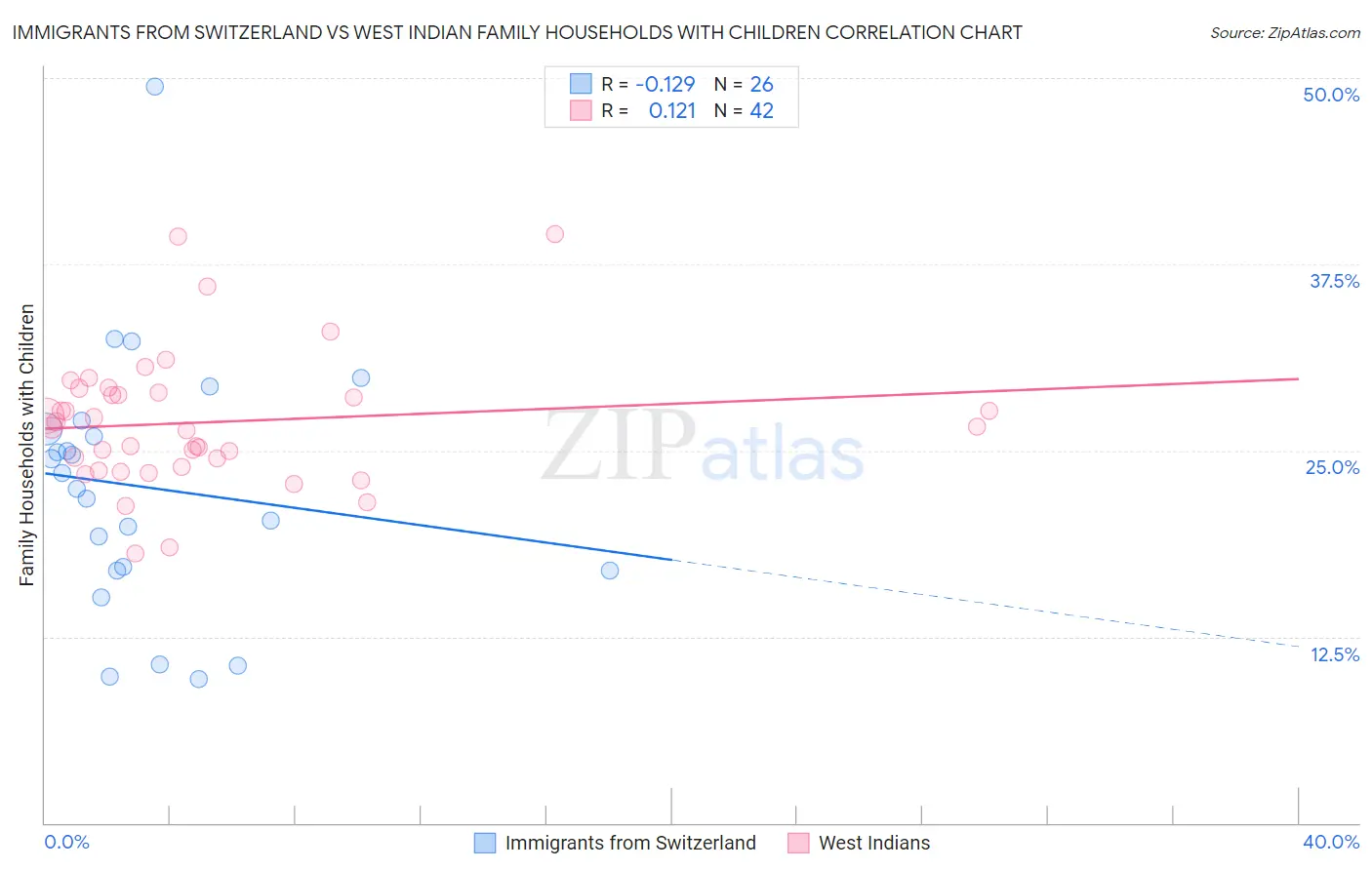 Immigrants from Switzerland vs West Indian Family Households with Children