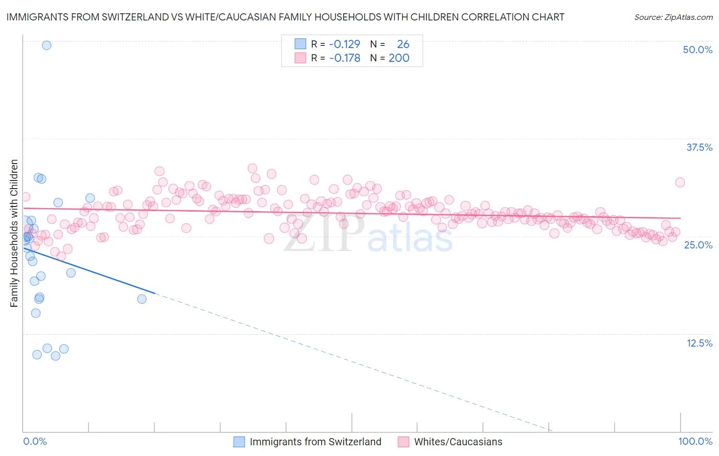 Immigrants from Switzerland vs White/Caucasian Family Households with Children