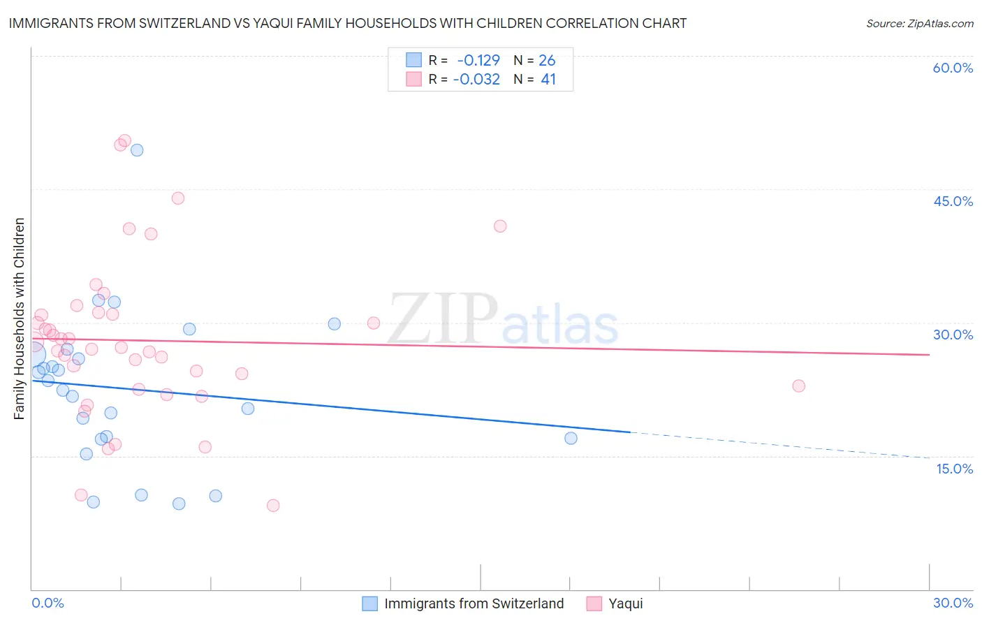Immigrants from Switzerland vs Yaqui Family Households with Children