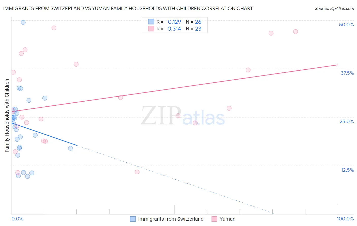 Immigrants from Switzerland vs Yuman Family Households with Children