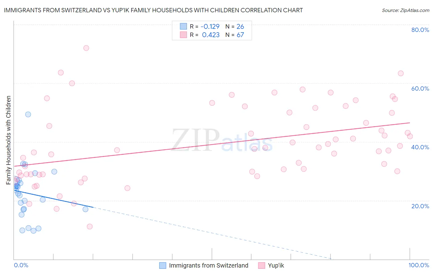 Immigrants from Switzerland vs Yup'ik Family Households with Children