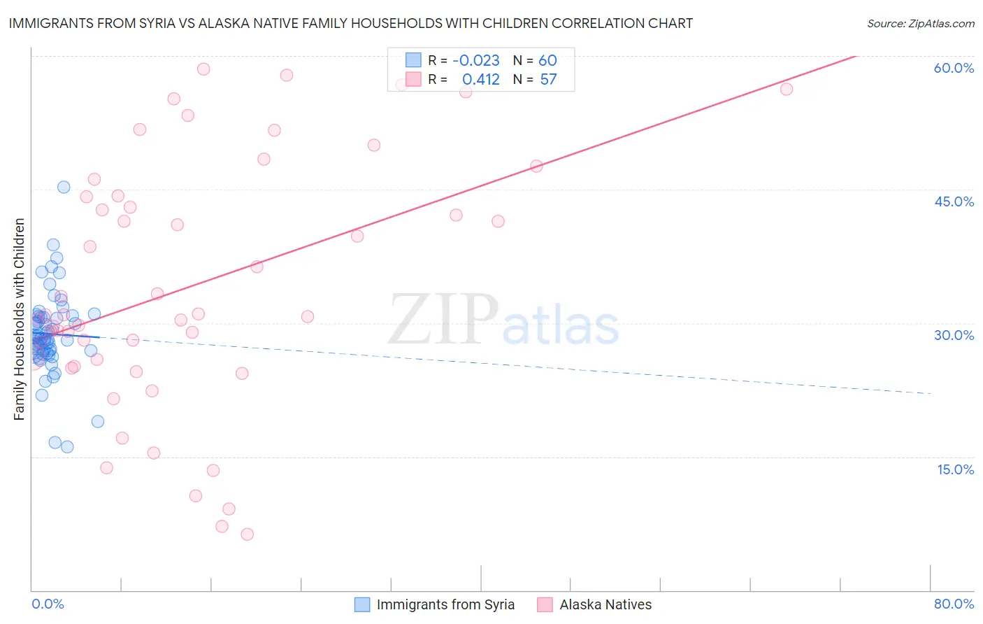 Immigrants from Syria vs Alaska Native Family Households with Children