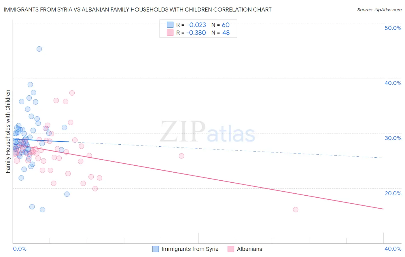 Immigrants from Syria vs Albanian Family Households with Children