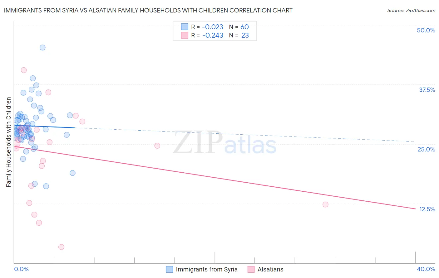 Immigrants from Syria vs Alsatian Family Households with Children