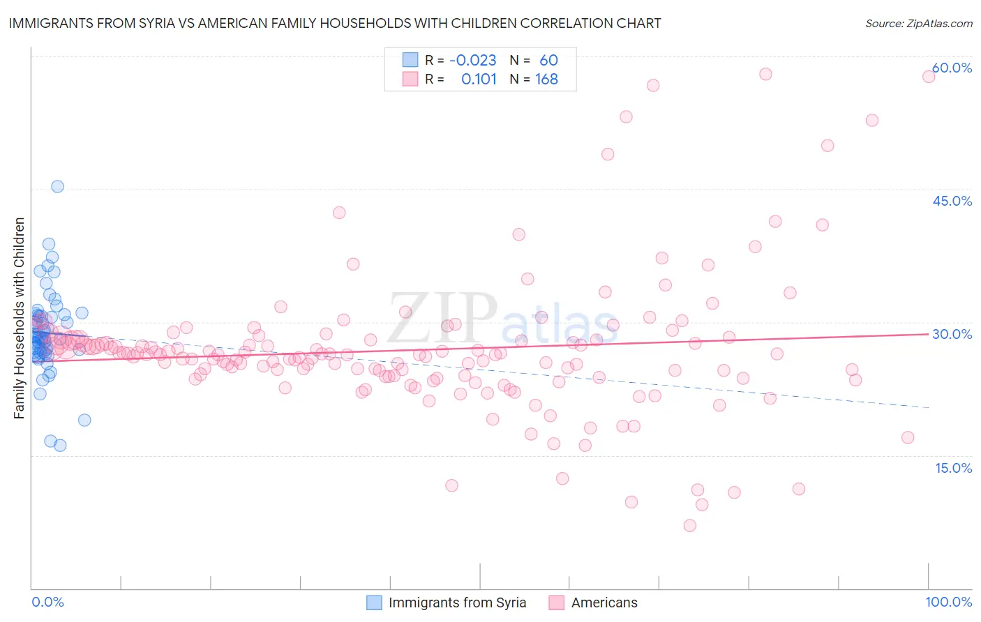 Immigrants from Syria vs American Family Households with Children