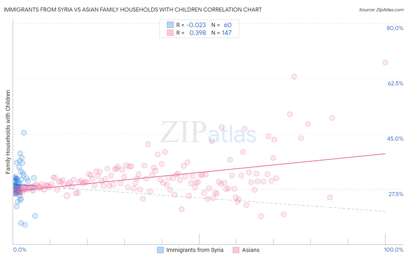 Immigrants from Syria vs Asian Family Households with Children