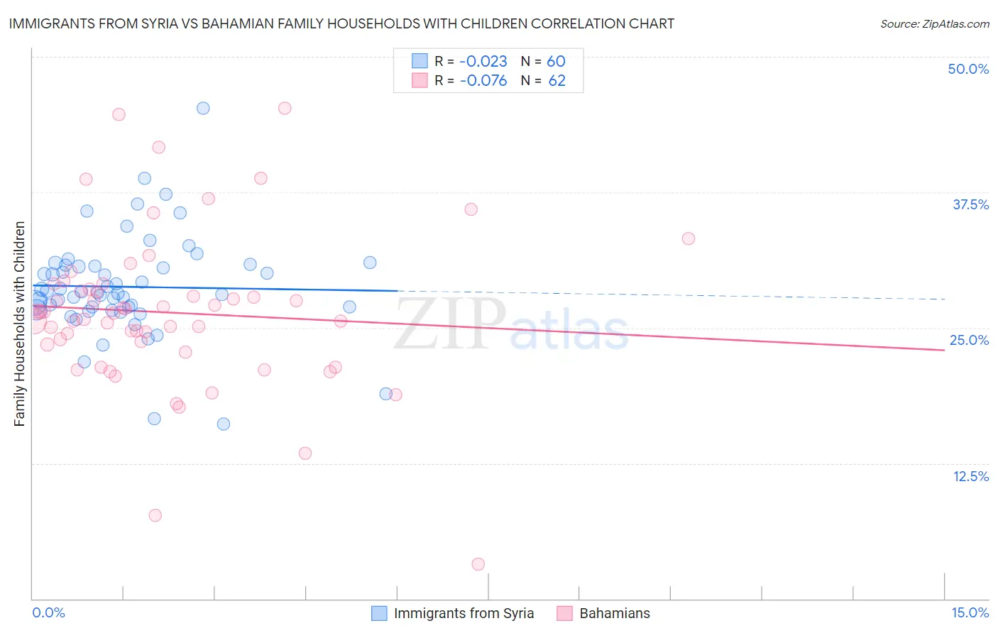 Immigrants from Syria vs Bahamian Family Households with Children