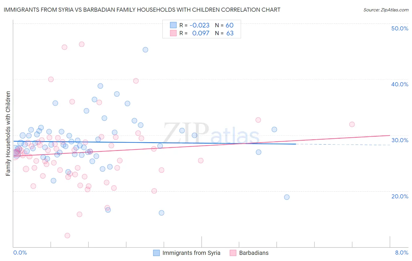 Immigrants from Syria vs Barbadian Family Households with Children