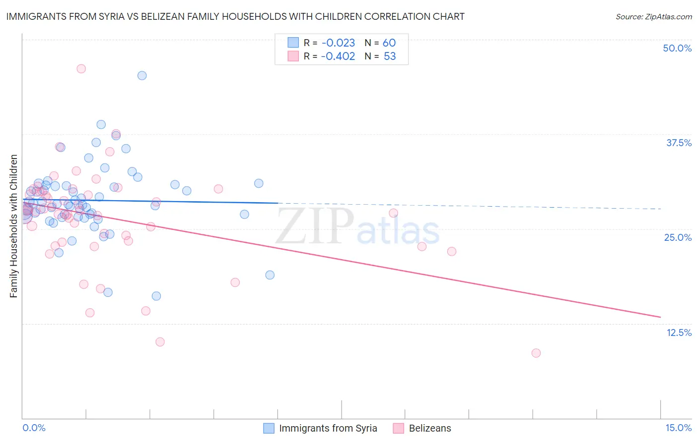 Immigrants from Syria vs Belizean Family Households with Children