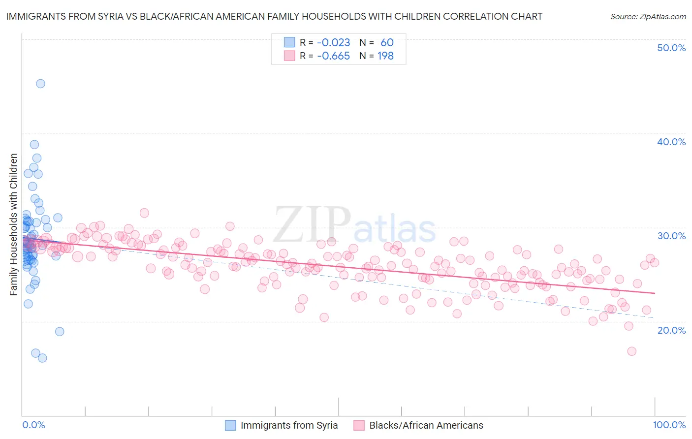 Immigrants from Syria vs Black/African American Family Households with Children