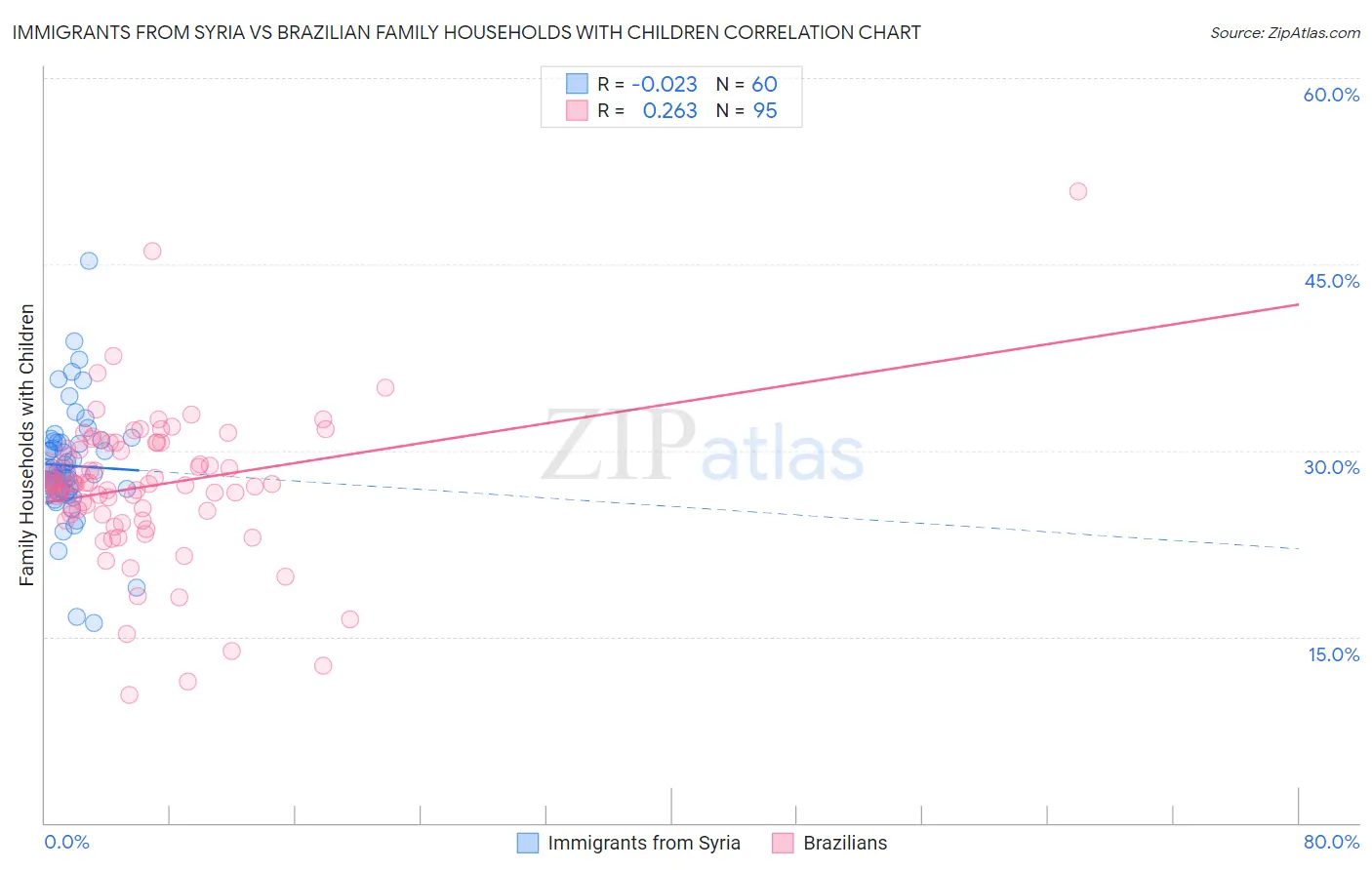 Immigrants from Syria vs Brazilian Family Households with Children