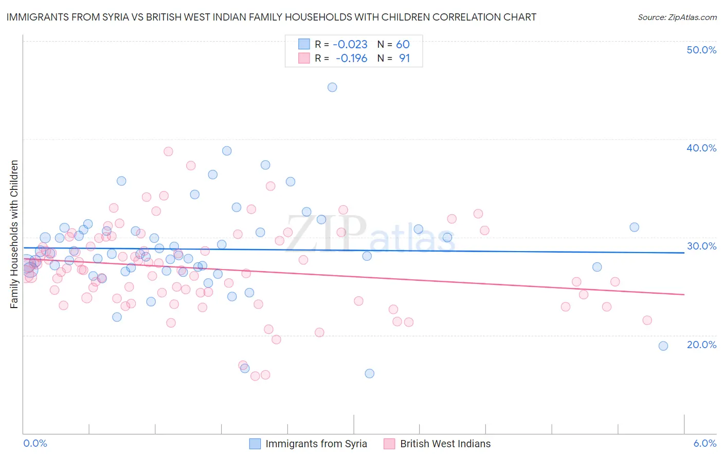 Immigrants from Syria vs British West Indian Family Households with Children