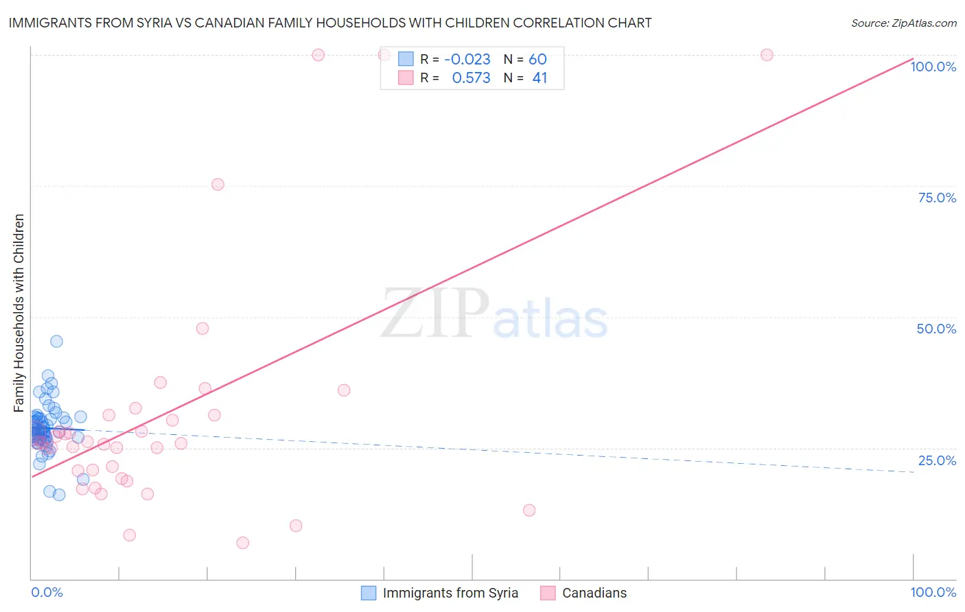 Immigrants from Syria vs Canadian Family Households with Children