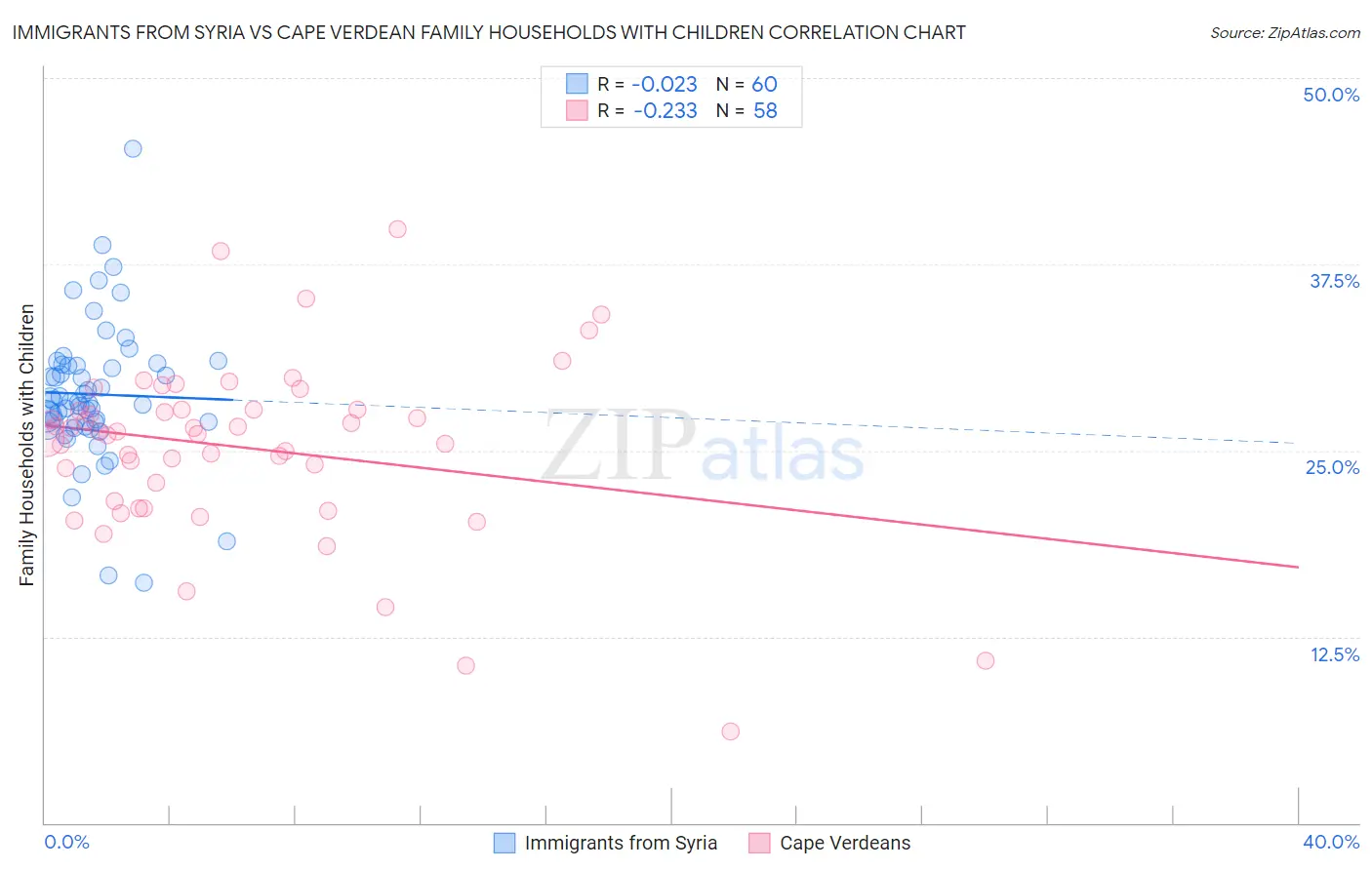 Immigrants from Syria vs Cape Verdean Family Households with Children