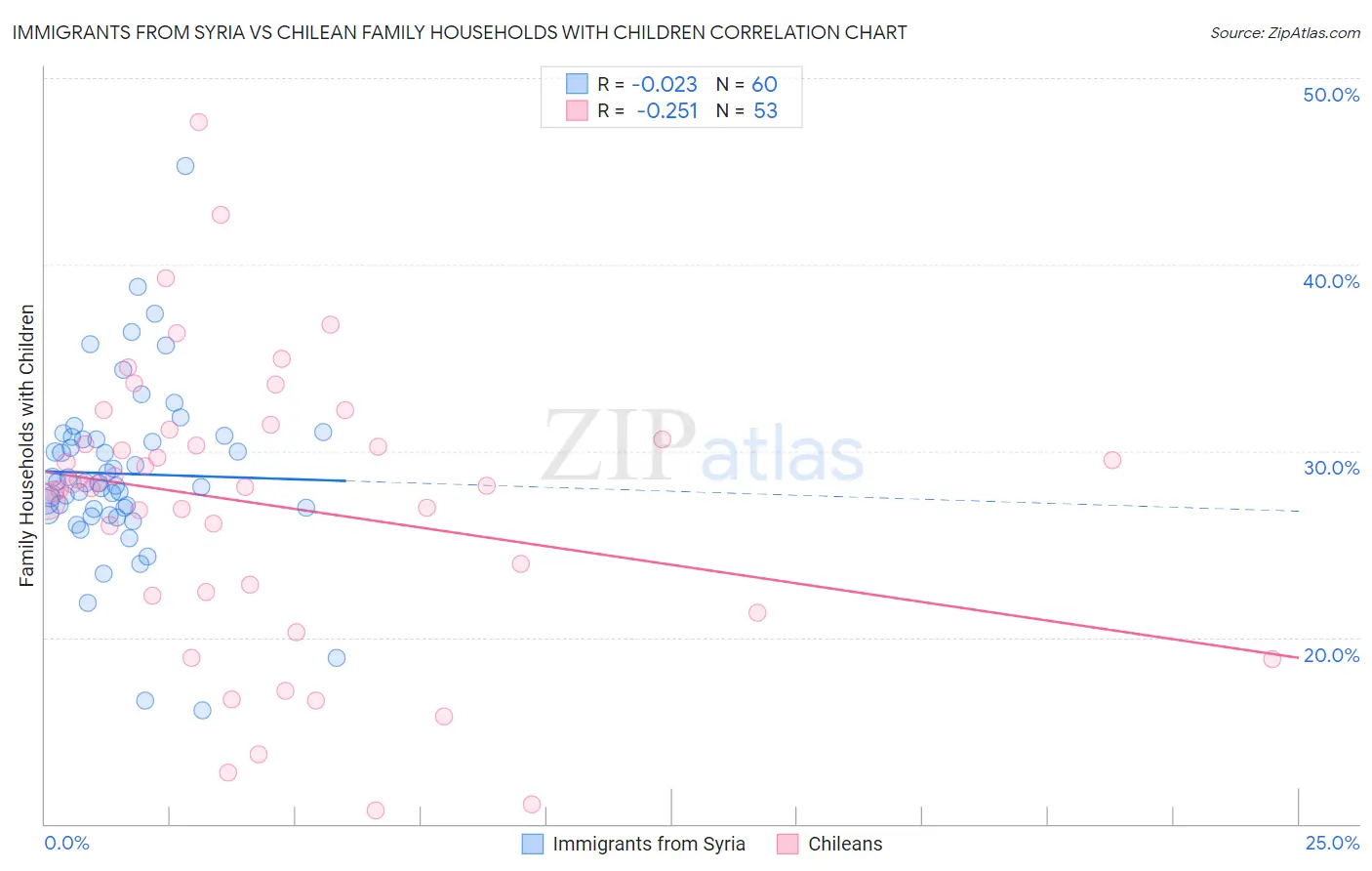 Immigrants from Syria vs Chilean Family Households with Children