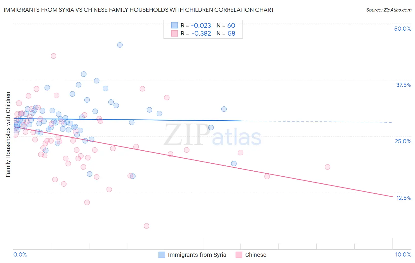 Immigrants from Syria vs Chinese Family Households with Children